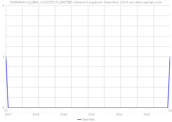 NORMAN GLOBAL LOGISTICS LIMITED (United Kingdom) Searches 2024 