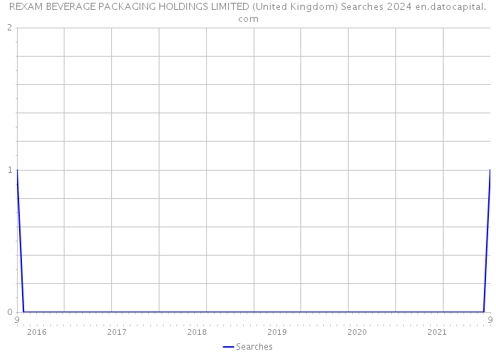 REXAM BEVERAGE PACKAGING HOLDINGS LIMITED (United Kingdom) Searches 2024 