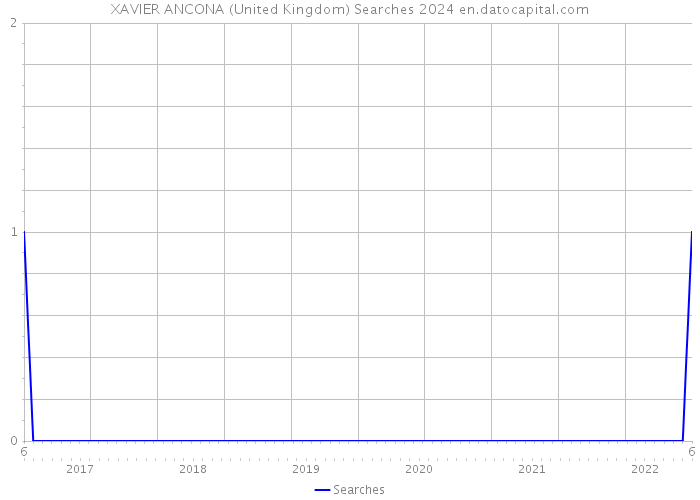 XAVIER ANCONA (United Kingdom) Searches 2024 
