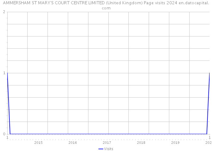 AMMERSHAM ST MARY'S COURT CENTRE LIMITED (United Kingdom) Page visits 2024 