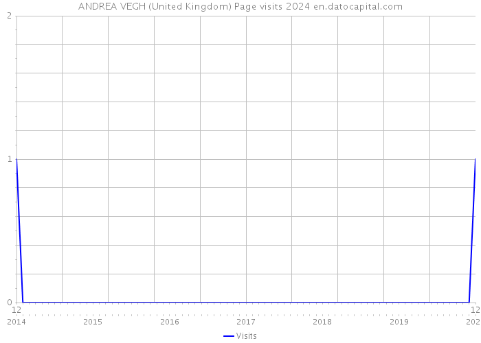 ANDREA VEGH (United Kingdom) Page visits 2024 