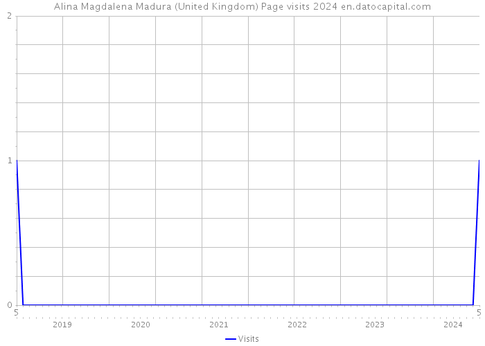 Alina Magdalena Madura (United Kingdom) Page visits 2024 