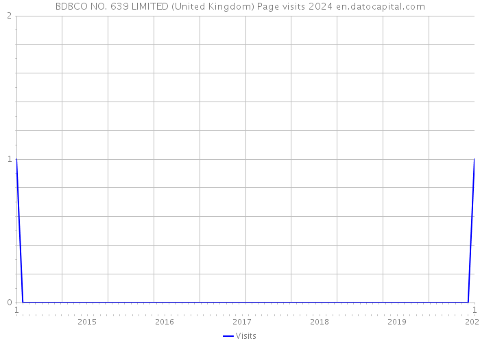 BDBCO NO. 639 LIMITED (United Kingdom) Page visits 2024 