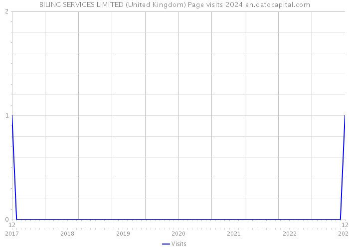 BILING SERVICES LIMITED (United Kingdom) Page visits 2024 