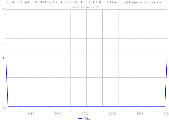 CHAS. STEWART PLUMBING & HEATING ENGINEERS LTD. (United Kingdom) Page visits 2024 