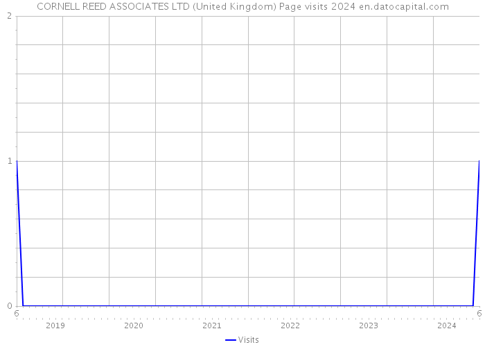 CORNELL REED ASSOCIATES LTD (United Kingdom) Page visits 2024 