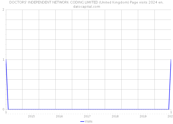 DOCTORS' INDEPENDENT NETWORK CODING LIMITED (United Kingdom) Page visits 2024 