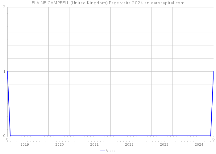 ELAINE CAMPBELL (United Kingdom) Page visits 2024 