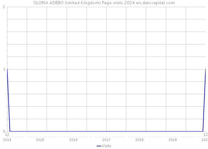 GLORIA ADEBO (United Kingdom) Page visits 2024 