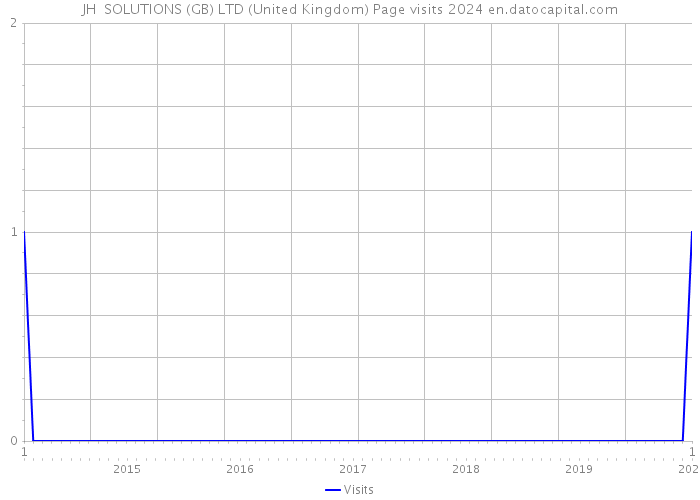 JH SOLUTIONS (GB) LTD (United Kingdom) Page visits 2024 