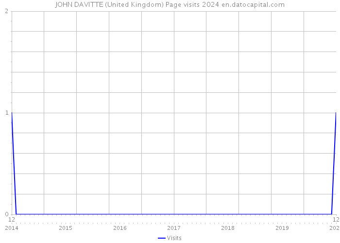 JOHN DAVITTE (United Kingdom) Page visits 2024 