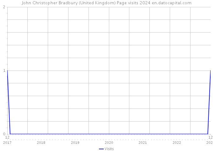 John Christopher Bradbury (United Kingdom) Page visits 2024 
