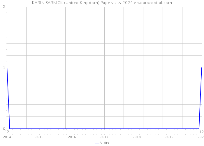 KARIN BARNICK (United Kingdom) Page visits 2024 