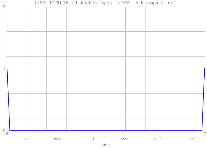 KUNAL POPLI (United Kingdom) Page visits 2024 