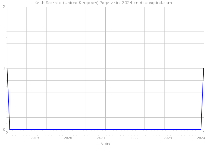 Keith Scarrott (United Kingdom) Page visits 2024 