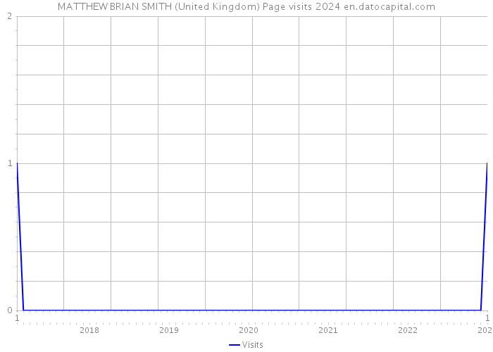 MATTHEW BRIAN SMITH (United Kingdom) Page visits 2024 