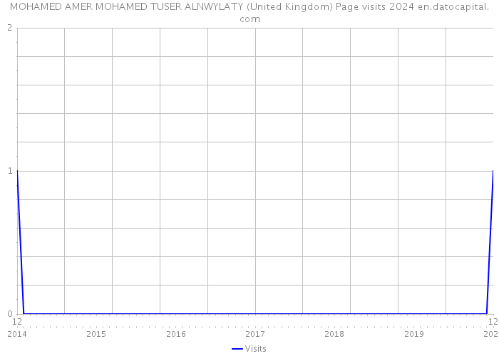 MOHAMED AMER MOHAMED TUSER ALNWYLATY (United Kingdom) Page visits 2024 