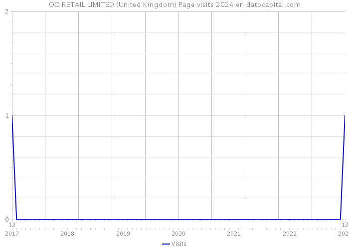 OO RETAIL LIMITED (United Kingdom) Page visits 2024 