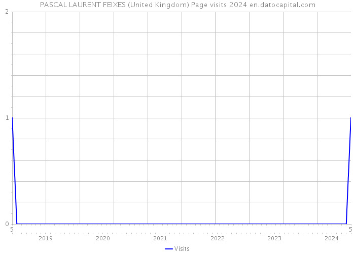 PASCAL LAURENT FEIXES (United Kingdom) Page visits 2024 