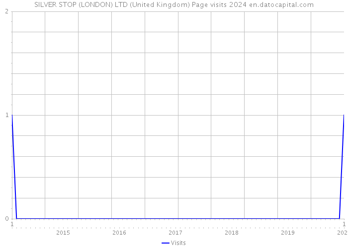 SILVER STOP (LONDON) LTD (United Kingdom) Page visits 2024 