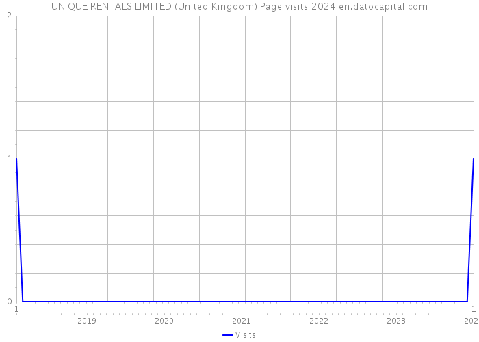 UNIQUE RENTALS LIMITED (United Kingdom) Page visits 2024 