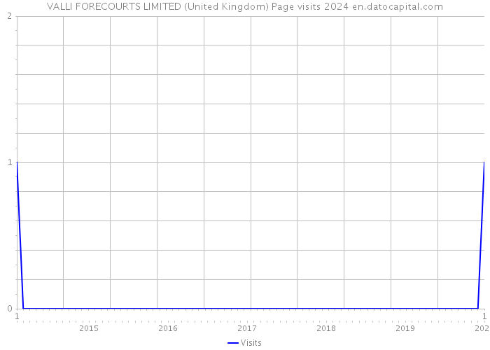 VALLI FORECOURTS LIMITED (United Kingdom) Page visits 2024 
