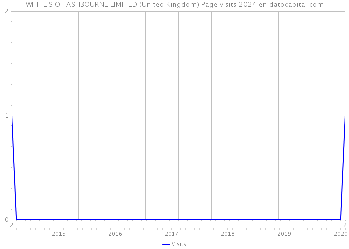 WHITE'S OF ASHBOURNE LIMITED (United Kingdom) Page visits 2024 