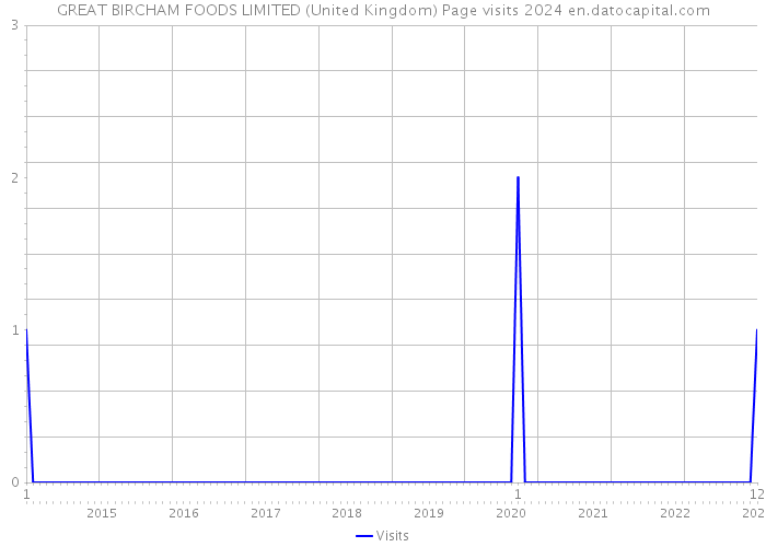 GREAT BIRCHAM FOODS LIMITED (United Kingdom) Page visits 2024 
