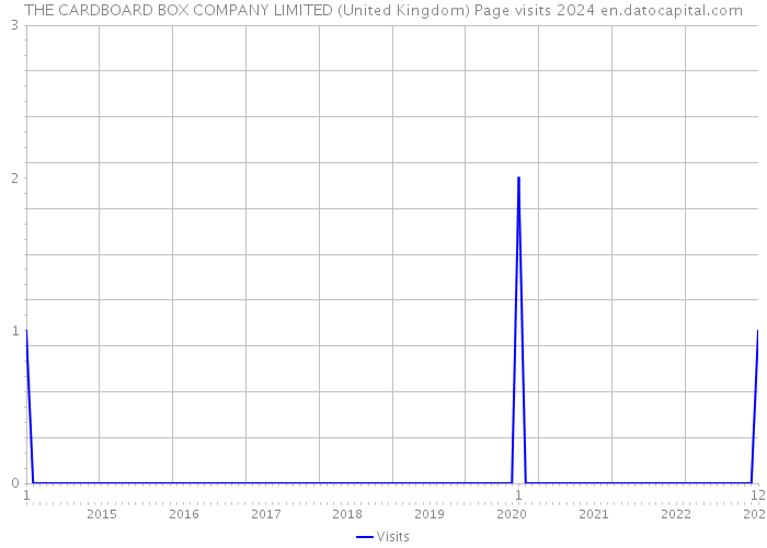 THE CARDBOARD BOX COMPANY LIMITED (United Kingdom) Page visits 2024 