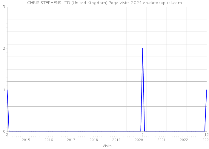CHRIS STEPHENS LTD (United Kingdom) Page visits 2024 