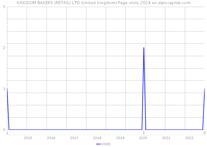 KINGDOM BAKERS (RETAIL) LTD (United Kingdom) Page visits 2024 