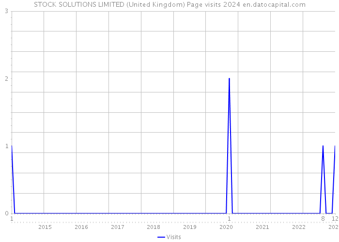 STOCK SOLUTIONS LIMITED (United Kingdom) Page visits 2024 