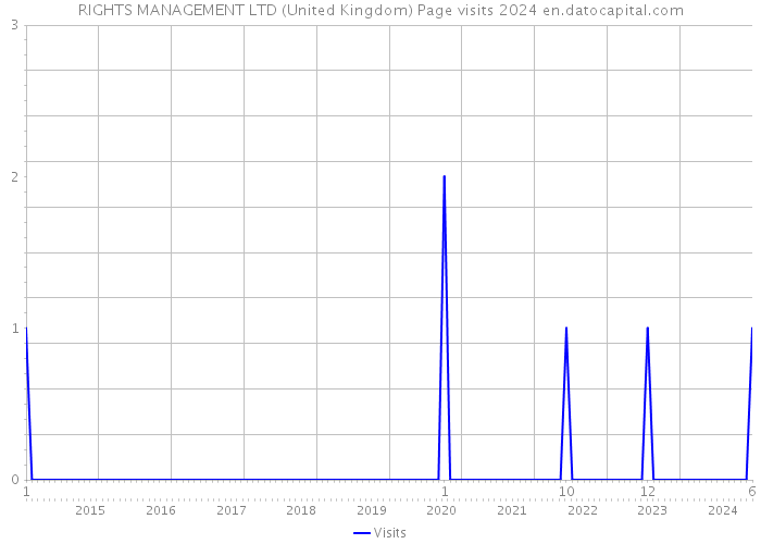 RIGHTS MANAGEMENT LTD (United Kingdom) Page visits 2024 