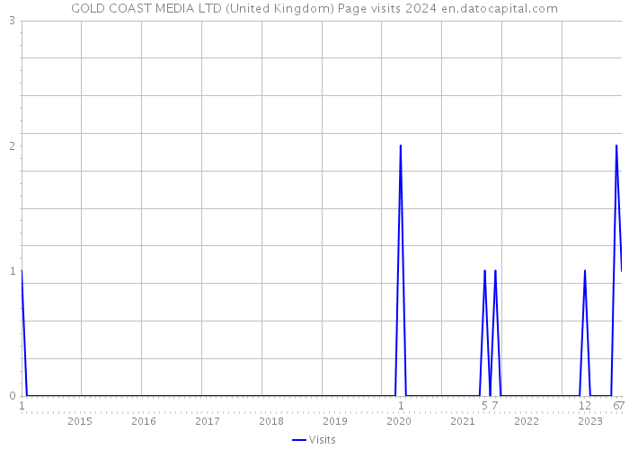 GOLD COAST MEDIA LTD (United Kingdom) Page visits 2024 
