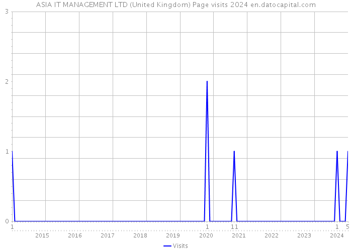 ASIA IT MANAGEMENT LTD (United Kingdom) Page visits 2024 