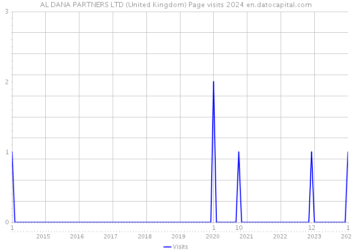 AL DANA PARTNERS LTD (United Kingdom) Page visits 2024 