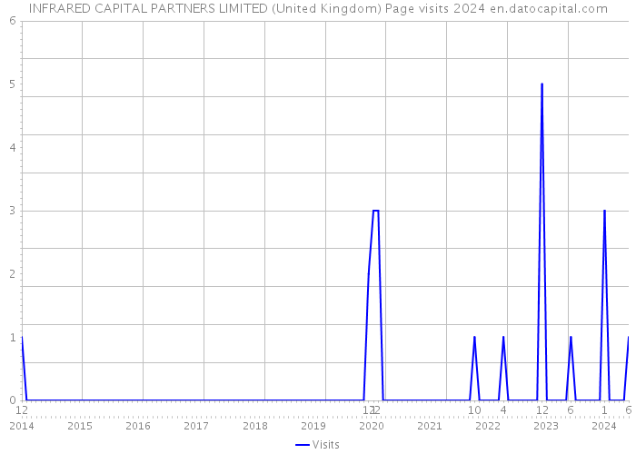 INFRARED CAPITAL PARTNERS LIMITED (United Kingdom) Page visits 2024 
