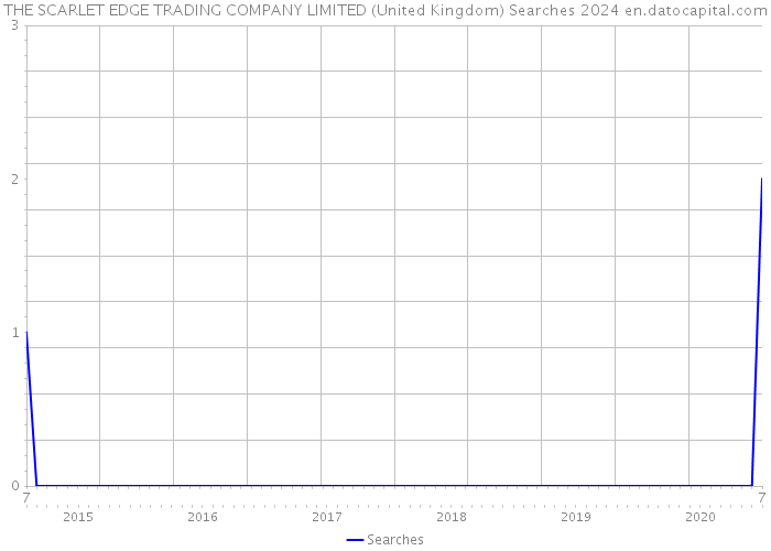 THE SCARLET EDGE TRADING COMPANY LIMITED (United Kingdom) Searches 2024 