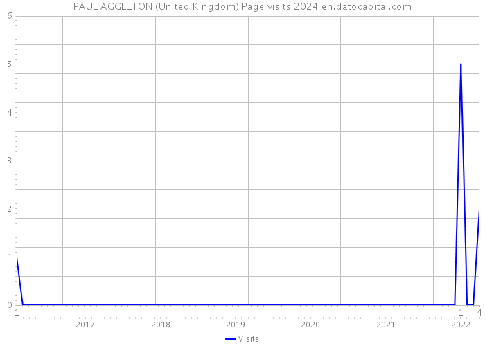 PAUL AGGLETON (United Kingdom) Page visits 2024 