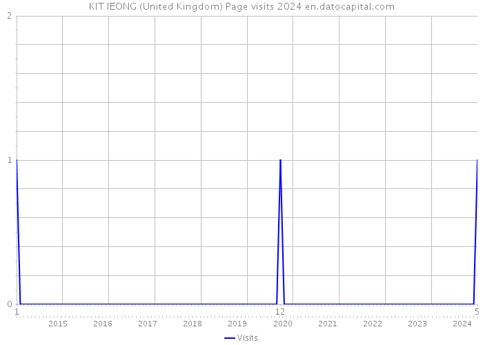 KIT IEONG (United Kingdom) Page visits 2024 