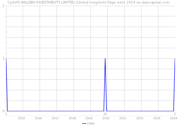 CLAVIS WALDEN INVESTMENTS LIMITED (United Kingdom) Page visits 2024 