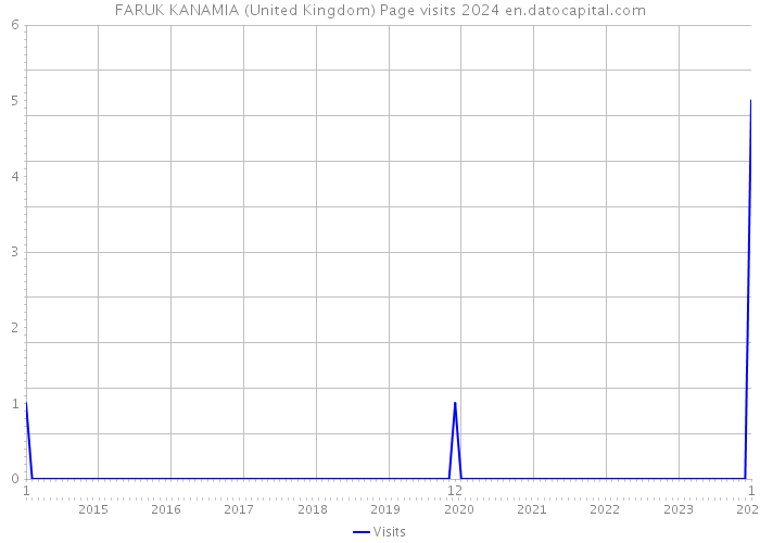 FARUK KANAMIA (United Kingdom) Page visits 2024 