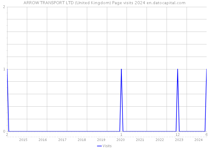 ARROW TRANSPORT LTD (United Kingdom) Page visits 2024 