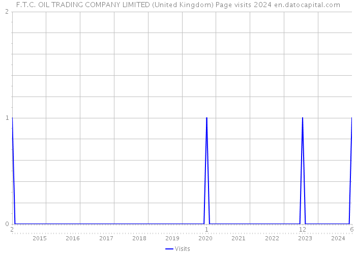 F.T.C. OIL TRADING COMPANY LIMITED (United Kingdom) Page visits 2024 
