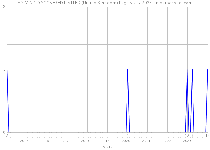 MY MIND DISCOVERED LIMITED (United Kingdom) Page visits 2024 
