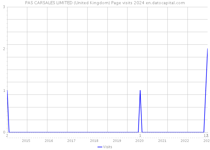 PAS CARSALES LIMITED (United Kingdom) Page visits 2024 