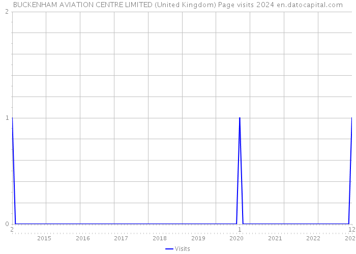 BUCKENHAM AVIATION CENTRE LIMITED (United Kingdom) Page visits 2024 