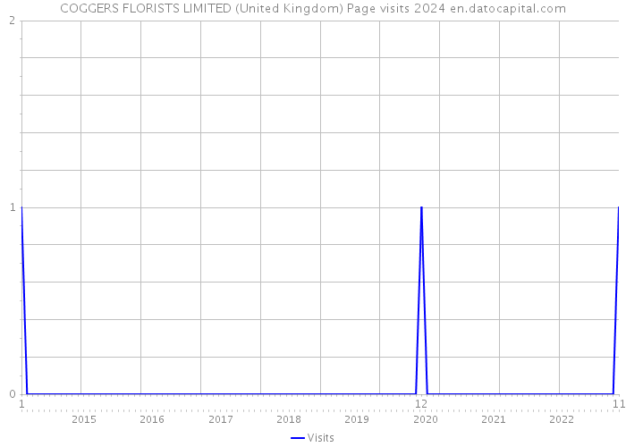 COGGERS FLORISTS LIMITED (United Kingdom) Page visits 2024 