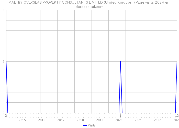 MALTBY OVERSEAS PROPERTY CONSULTANTS LIMITED (United Kingdom) Page visits 2024 