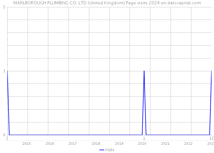 MARLBOROUGH PLUMBING CO. LTD (United Kingdom) Page visits 2024 